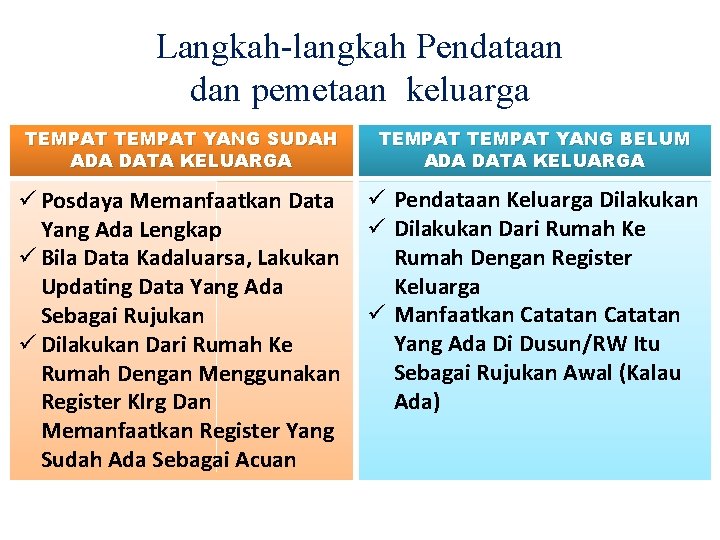 Langkah-langkah Pendataan dan pemetaan keluarga TEMPAT YANG SUDAH ADA DATA KELUARGA TEMPAT YANG BELUM