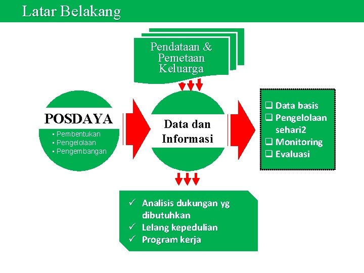 Latar Belakang Pendataan & Pemetaan Keluarga POSDAYA • Pembentukan • Pengelolaan • Pengembangan Data