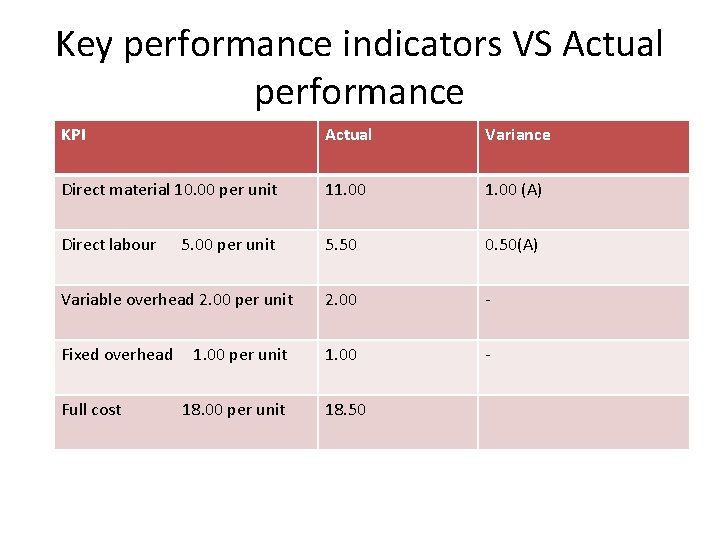 Key performance indicators VS Actual performance KPI Actual Variance Direct material 10. 00 per