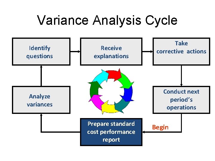 Variance Analysis Cycle Identify questions Receive explanations Take corrective actions Conduct next period’s operations