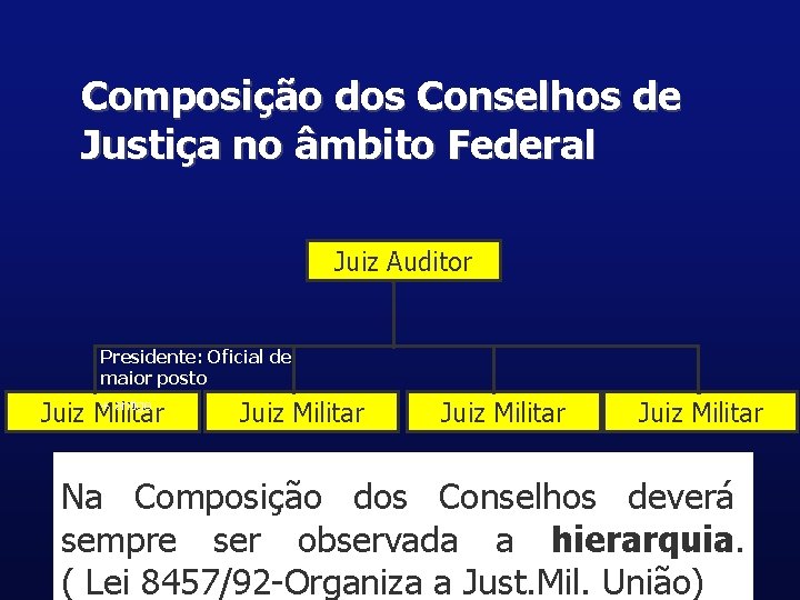 Composição dos Conselhos de Justiça no âmbito Federal Juiz Auditor Presidente: Oficial de maior