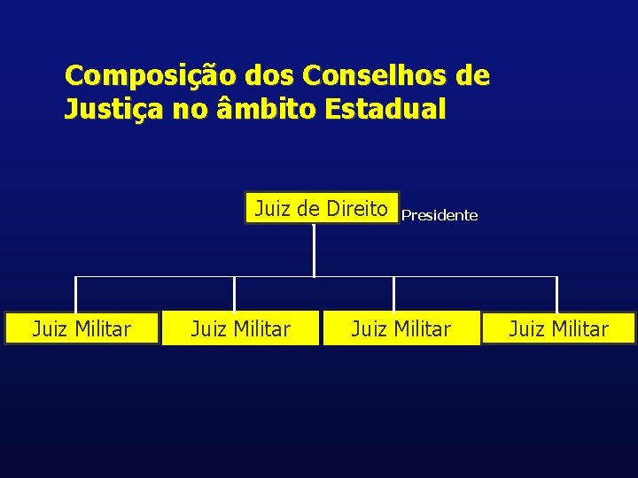 Composição dos Conselhos de Justiça no âmbito Estadual Juiz de Direito Juiz Militar Presidente
