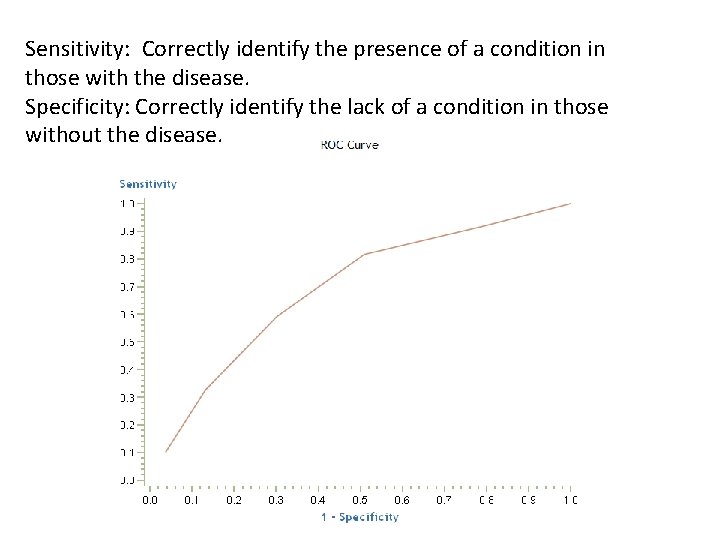 Sensitivity: Correctly identify the presence of a condition in those with the disease. Specificity: