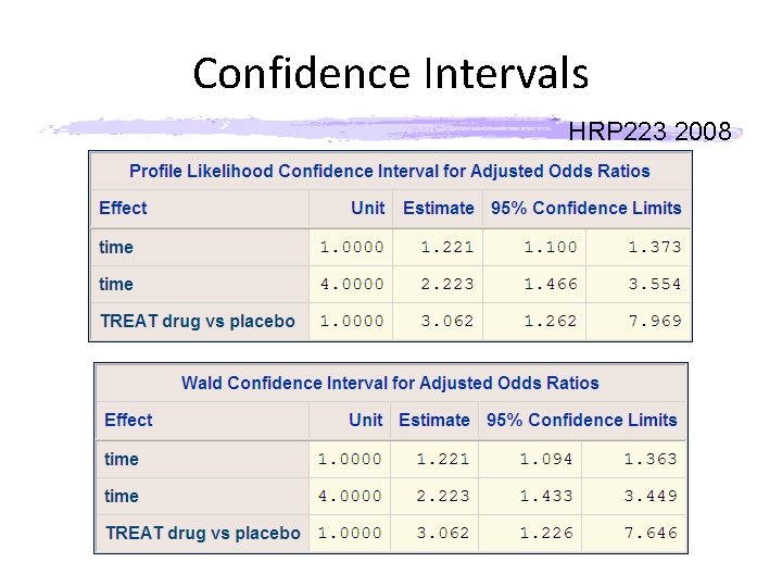 Confidence Intervals HRP 223 2008 