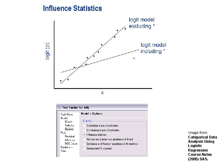 Image from: Categorical Data Analysis Using Logistic Regression Course Notes (2005) SAS. 