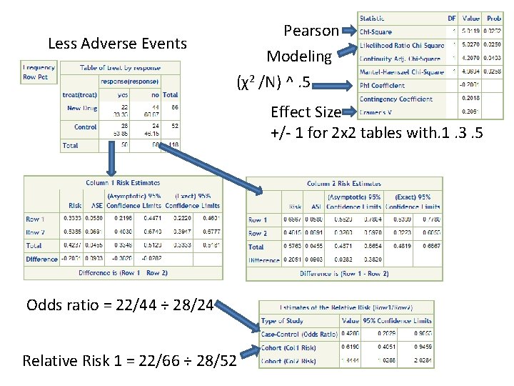 Pearson Modeling Less Adverse Events (χ2 /N) ^. 5 Effect Size +/- 1 for