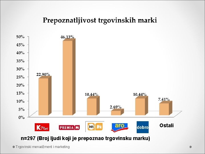 Ostali n=297 (Broj ljudi koji je prepoznao trgovinsku marku) Trgovinski menadžment i marketing 