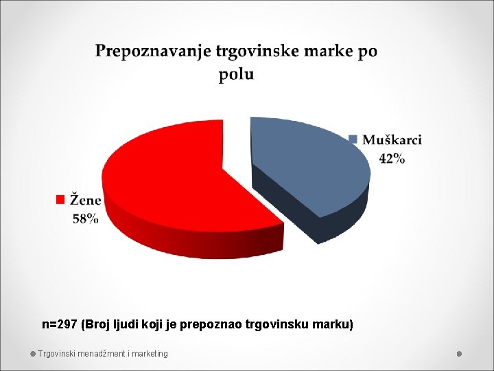 n=297 (Broj ljudi koji je prepoznao trgovinsku marku) Trgovinski menadžment i marketing 