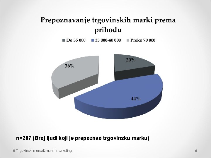 n=297 (Broj ljudi koji je prepoznao trgovinsku marku) Trgovinski menadžment i marketing 