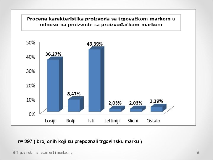 n= 297 ( broj onih koji su prepoznali trgovinsku marku ) Trgovinski menadžment i