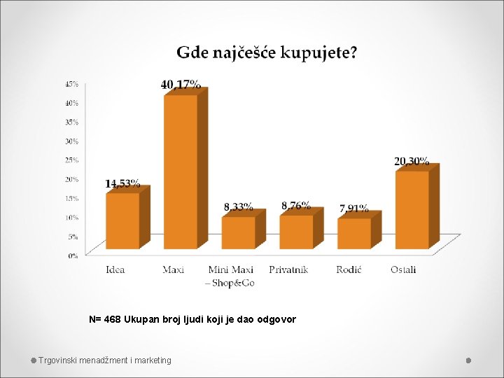 N= 468 Ukupan broj ljudi koji je dao odgovor Trgovinski menadžment i marketing 