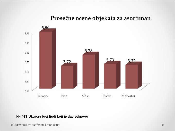 N= 468 Ukupan broj ljudi koji je dao odgovor Trgovinski menadžment i marketing 