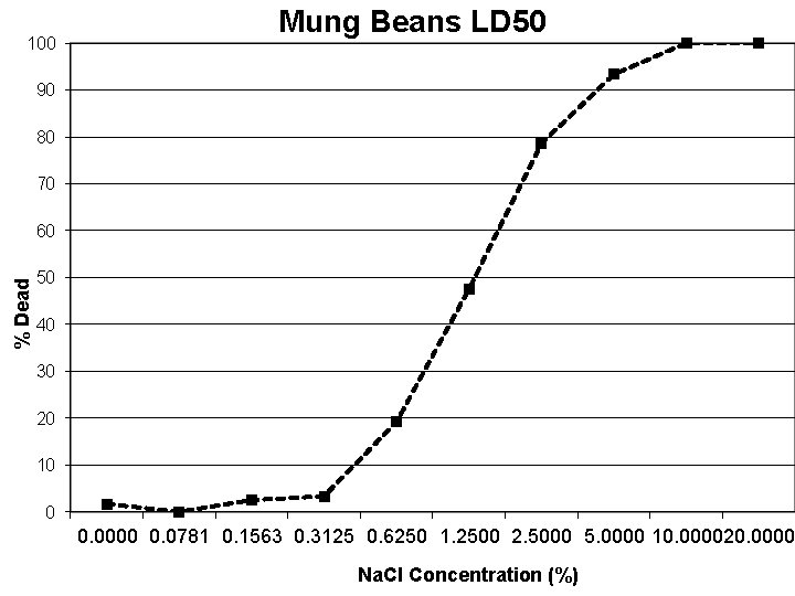 100 Mung Beans LD 50 90 80 70 % Dead 60 50 40 30