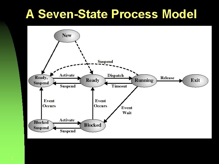 A Seven-State Process Model 1 
