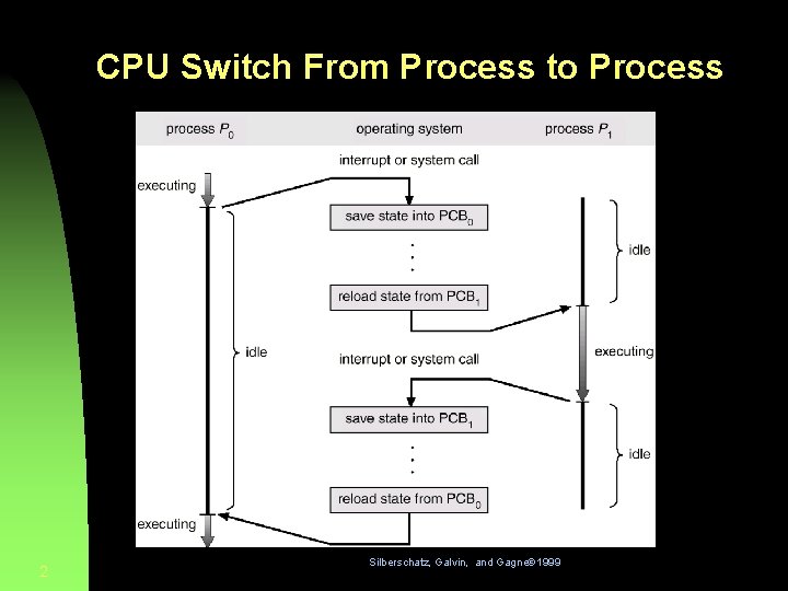 CPU Switch From Process to Process 2 Silberschatz, Galvin, and Gagne 1999 