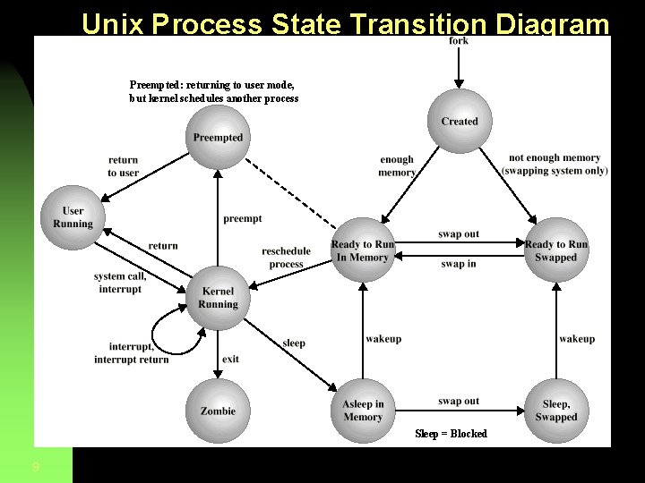 Unix Process State Transition Diagram Preempted: returning to user mode, but kernel schedules another