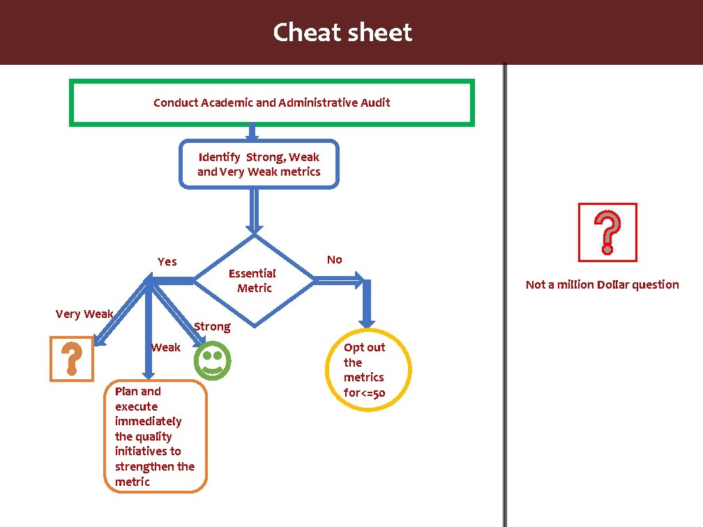 Cheat sheet Conduct Academic and Administrative Audit Identify Strong, Weak and Very Weak metrics