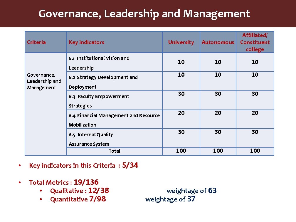 Governance, Leadership and Management Criteria Key Indicators 6. 1 Institutional Vision and Leadership Governance,