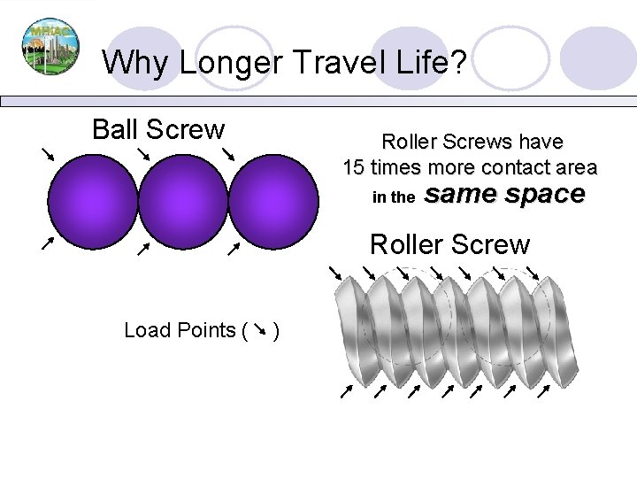 Why Longer Travel Life? Ball Screw Roller Screws have 15 times more contact area