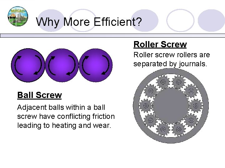 Why More Efficient? Roller Screw Roller screw rollers are separated by journals. Ball Screw