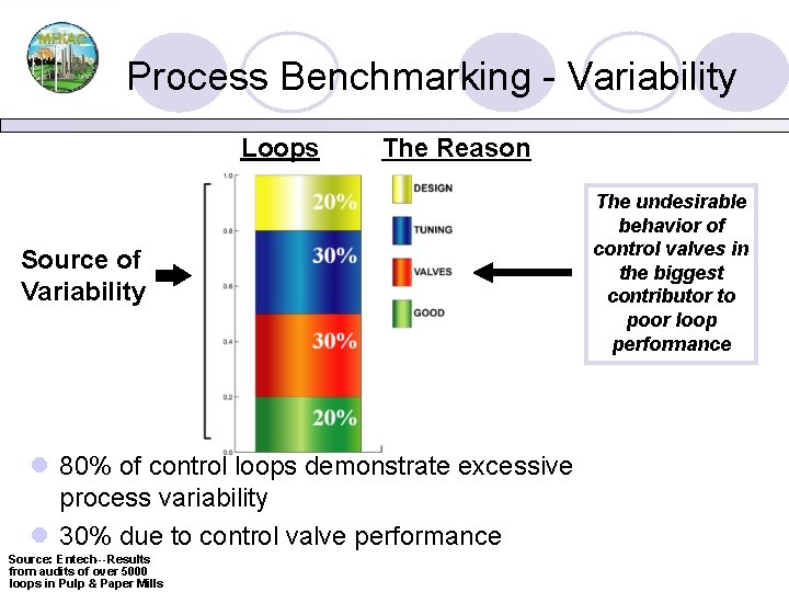 Process Benchmarking - Variability Loops The Reason Source of Variability l 80% of control