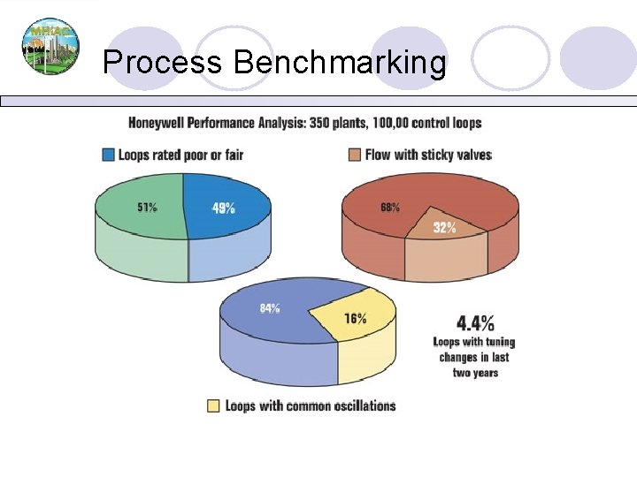 Process Benchmarking 