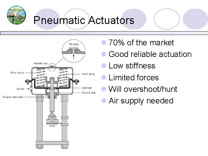 Pneumatic Actuators l 70% of the market l Good reliable actuation l Low stiffness