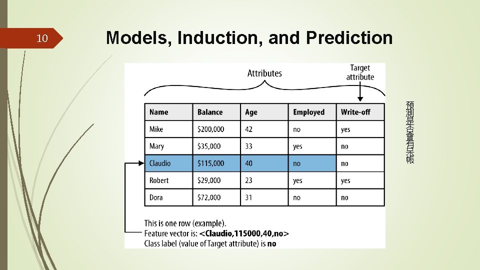 10 Models, Induction, and Prediction 預 測 是 否 會 有 呆 帳 