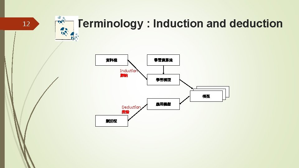 12 Terminology : Induction and deduction 學習演算法 資料檔 Induction 歸納 學習模型 模型 Deduction 推論