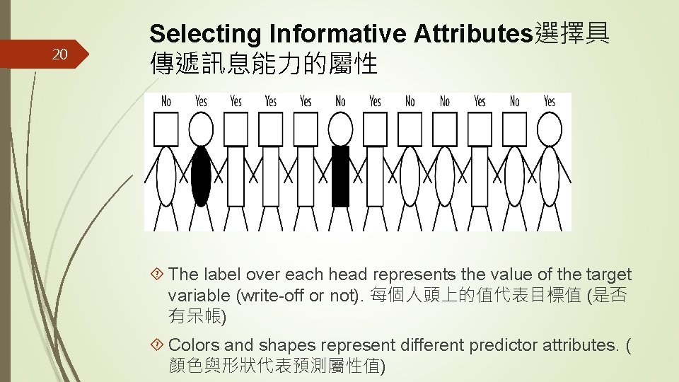 20 Selecting Informative Attributes選擇具 傳遞訊息能力的屬性 The label over each head represents the value of