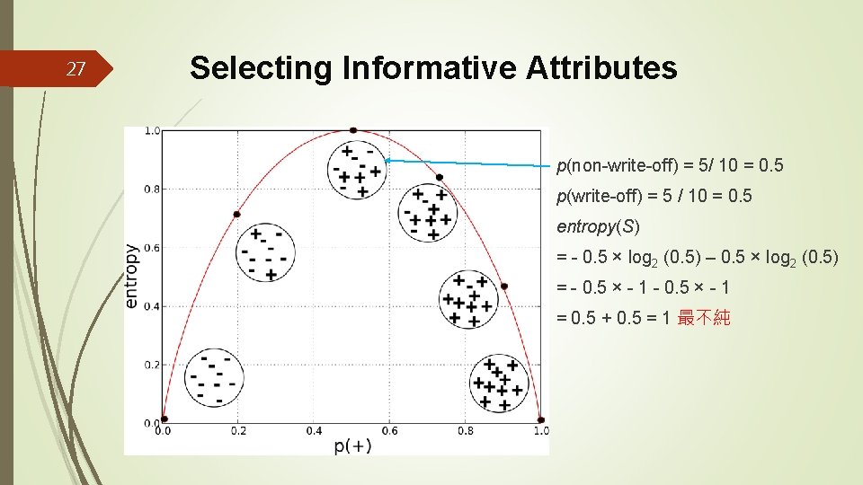 27 Selecting Informative Attributes p(non-write-off) = 5/ 10 = 0. 5 p(write-off) = 5