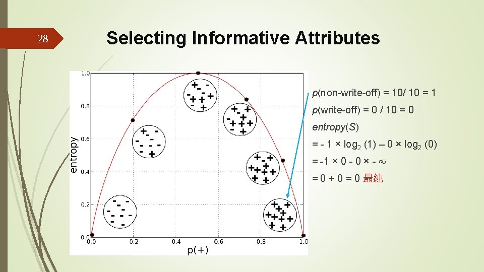 28 Selecting Informative Attributes p(non-write-off) = 10/ 10 = 1 p(write-off) = 0 /