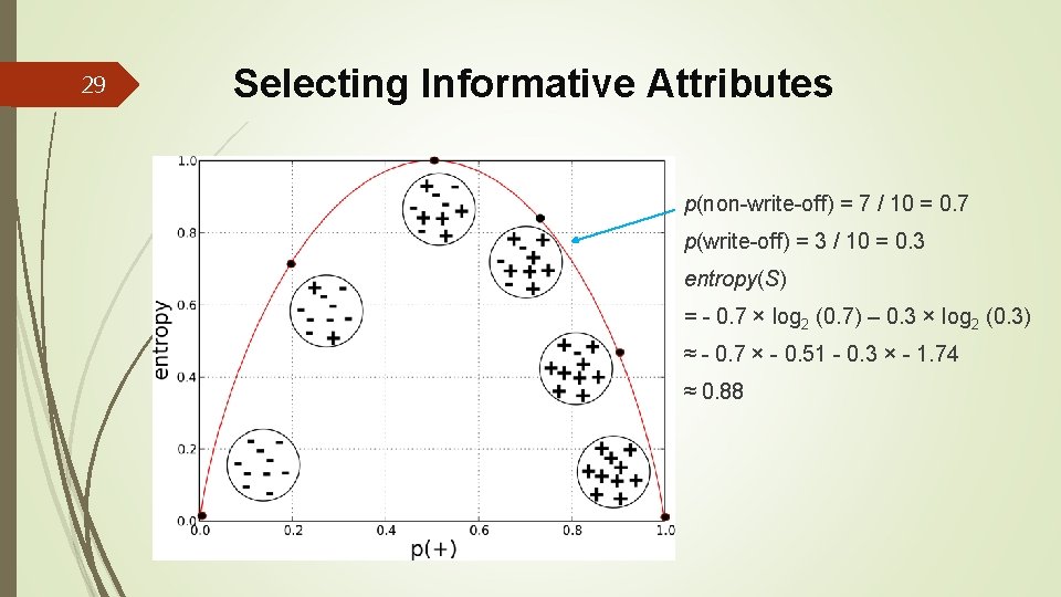 29 Selecting Informative Attributes p(non-write-off) = 7 / 10 = 0. 7 p(write-off) =