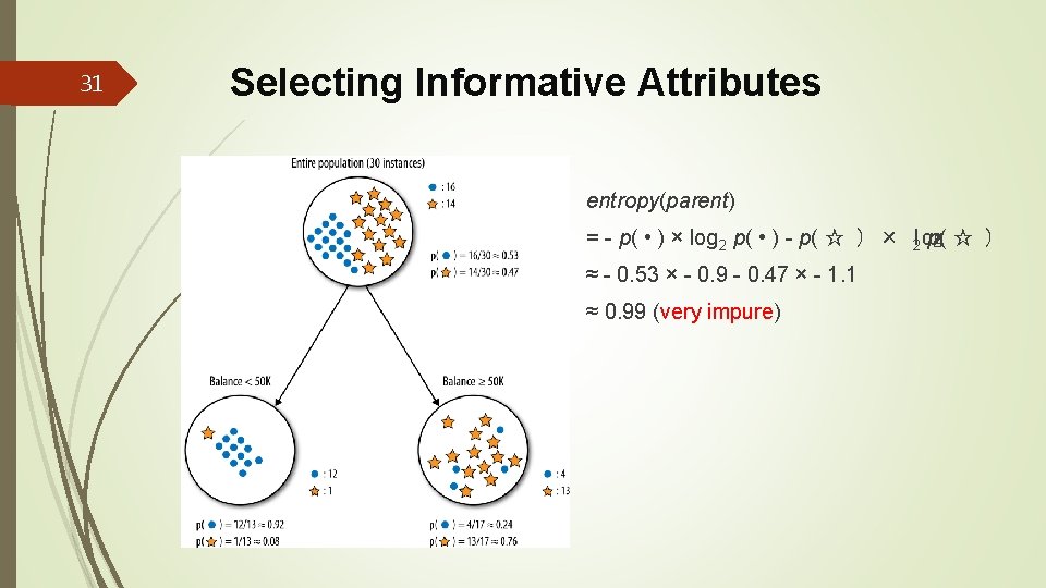 31 Selecting Informative Attributes entropy(parent) = - p( • ) × log 2 p(