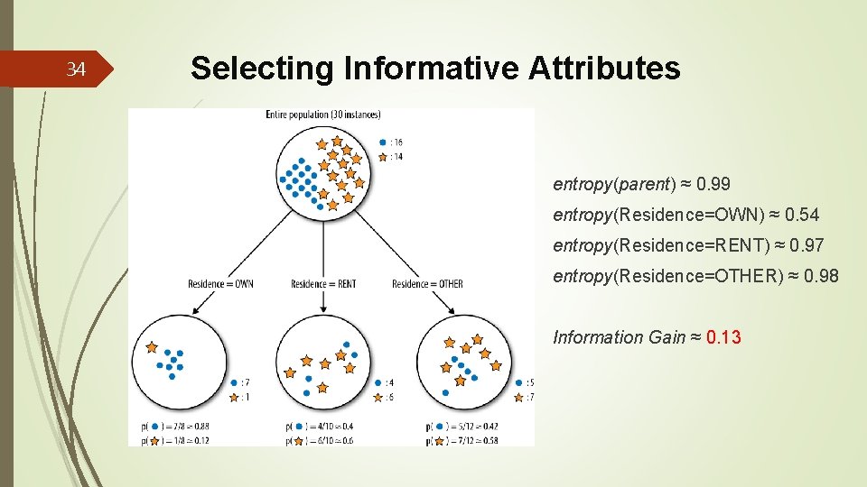 34 Selecting Informative Attributes entropy(parent) ≈ 0. 99 entropy(Residence=OWN) ≈ 0. 54 entropy(Residence=RENT) ≈