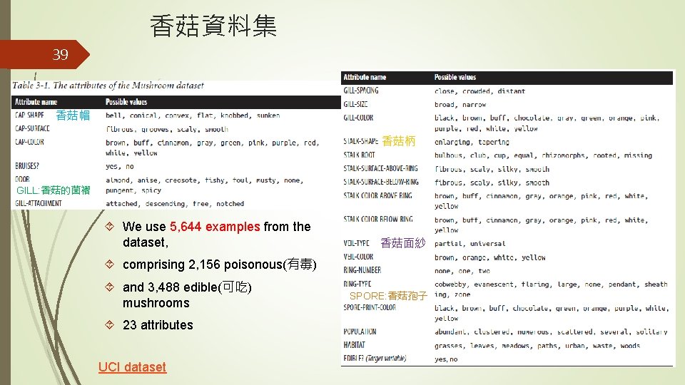 香菇資料集 39 香菇帽 香菇柄 GILL: 香菇的菌褶 We use 5, 644 examples from the dataset,