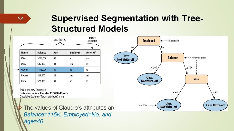 53 Supervised Segmentation with Tree. Structured Models The values of Claudio’s attributes are Balance=115