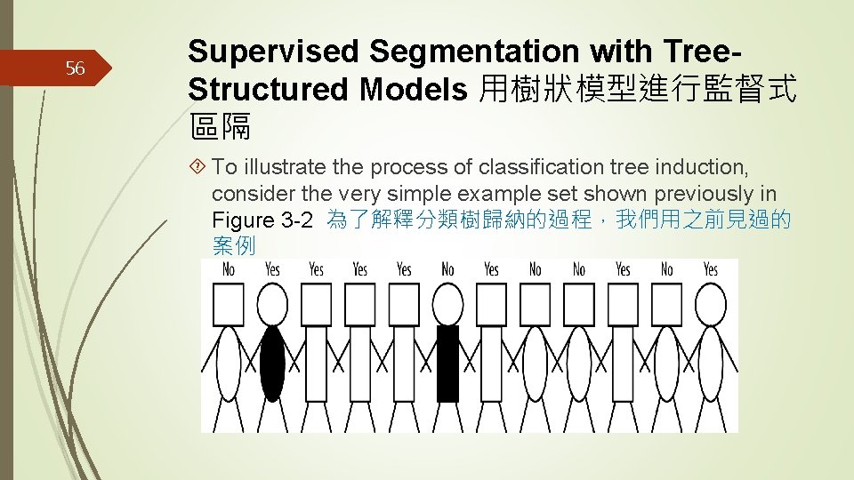 56 Supervised Segmentation with Tree. Structured Models 用樹狀模型進行監督式 區隔 To illustrate the process of