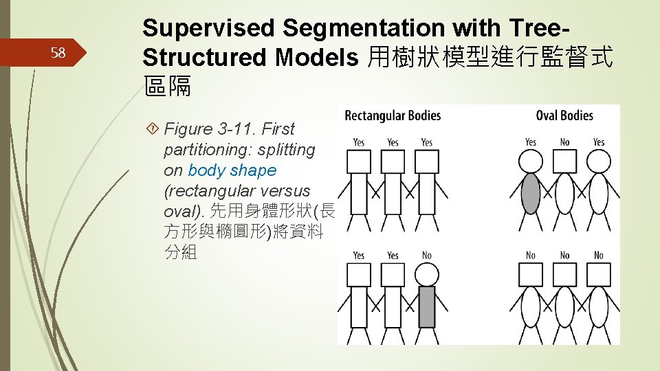 58 Supervised Segmentation with Tree. Structured Models 用樹狀模型進行監督式 區隔 Figure 3 -11. First partitioning: