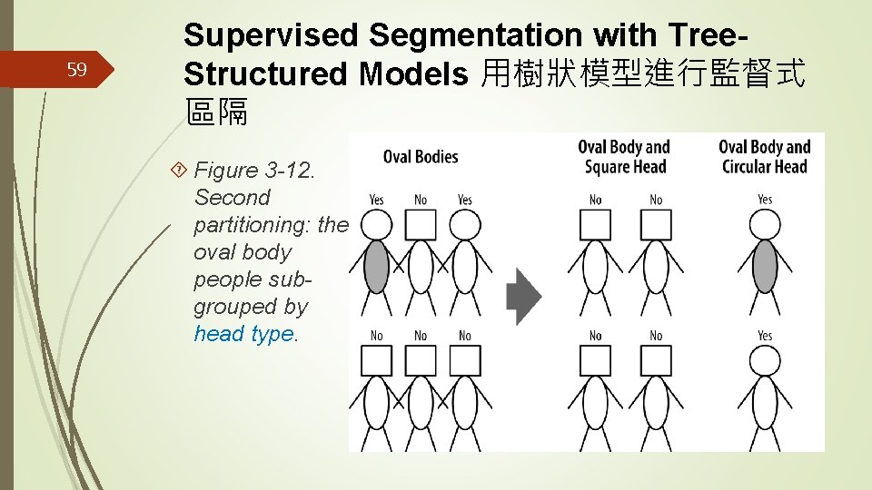 59 Supervised Segmentation with Tree. Structured Models 用樹狀模型進行監督式 區隔 Figure 3 -12. Second partitioning: