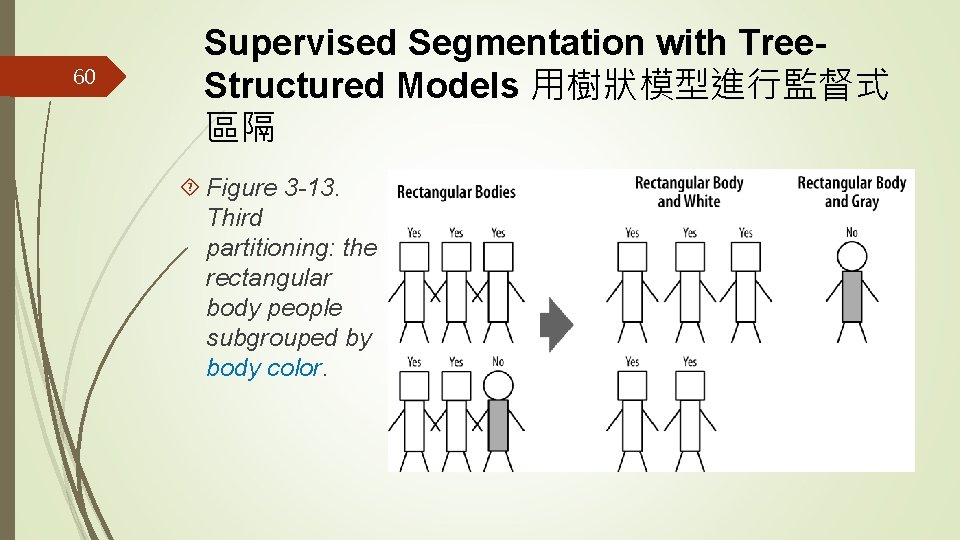 60 Supervised Segmentation with Tree. Structured Models 用樹狀模型進行監督式 區隔 Figure 3 -13. Third partitioning: