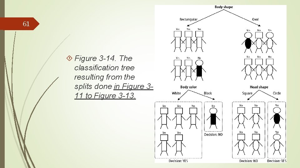 61 Figure 3 -14. The classification tree resulting from the splits done in Figure