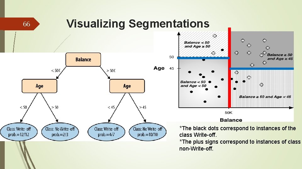 66 Visualizing Segmentations *The black dots correspond to instances of the class Write-off. *The