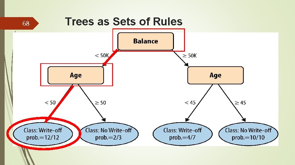 68 Trees as Sets of Rules 