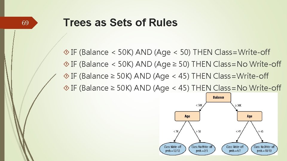 69 Trees as Sets of Rules IF (Balance < 50 K) AND (Age <