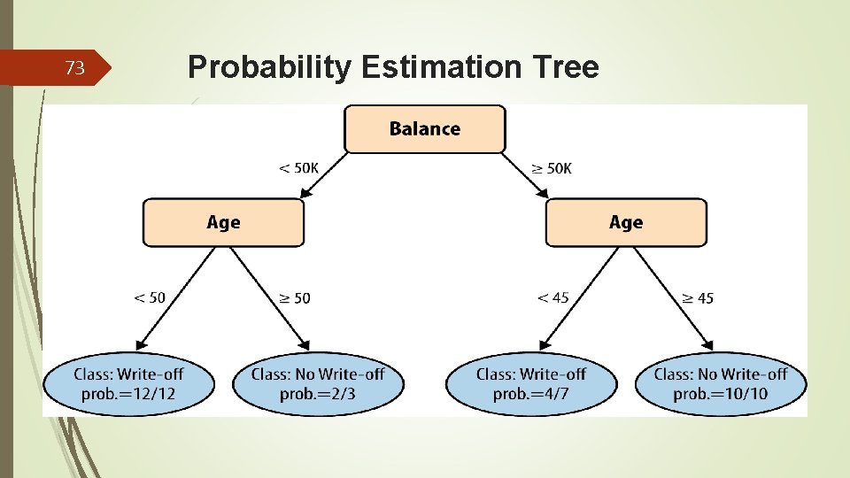 73 Probability Estimation Tree 