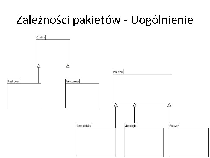 Zależności pakietów - Uogólnienie 