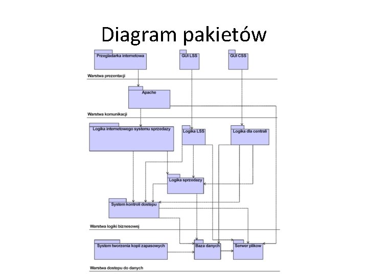 Diagram pakietów 