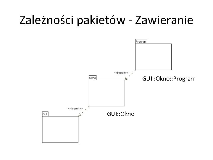 Zależności pakietów - Zawieranie GUI: : Okno: : Program GUI: : Okno 
