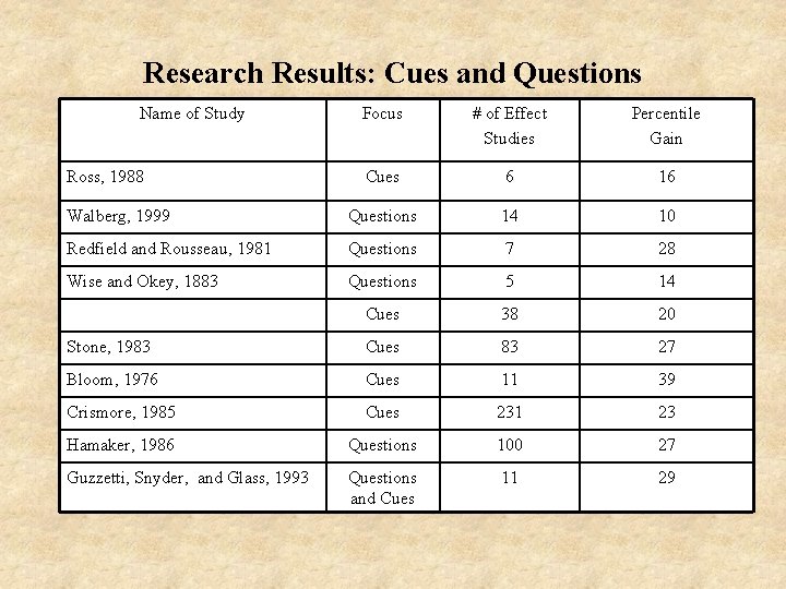 Research Results: Cues and Questions Name of Study Focus # of Effect Studies Percentile